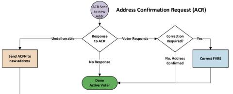 flow chart